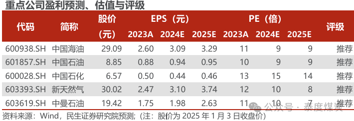 【民生能源 周泰團(tuán)隊(duì)】石化周報(bào)：氣價(jià)上漲和美國(guó)政策推動(dòng)石油市場(chǎng)升溫