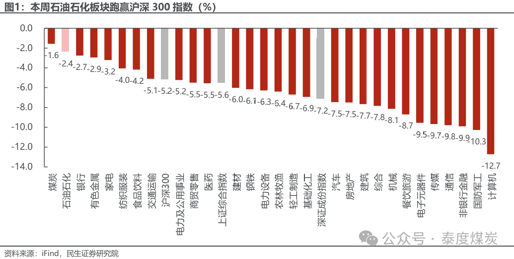 【民生能源 周泰團(tuán)隊(duì)】石化周報(bào)：氣價(jià)上漲和美國(guó)政策推動(dòng)石油市場(chǎng)升溫