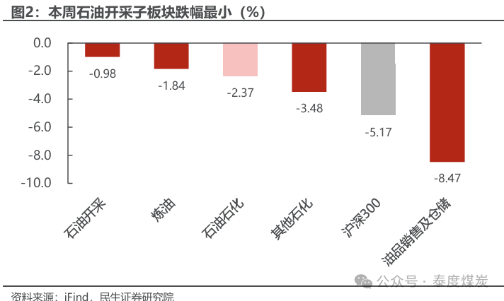 【民生能源 周泰團(tuán)隊(duì)】石化周報(bào)：氣價(jià)上漲和美國(guó)政策推動(dòng)石油市場(chǎng)升溫