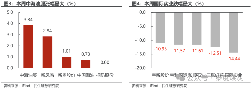 【民生能源 周泰團(tuán)隊(duì)】石化周報(bào)：氣價(jià)上漲和美國(guó)政策推動(dòng)石油市場(chǎng)升溫