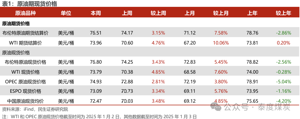 【民生能源 周泰團(tuán)隊(duì)】石化周報(bào)：氣價(jià)上漲和美國(guó)政策推動(dòng)石油市場(chǎng)升溫