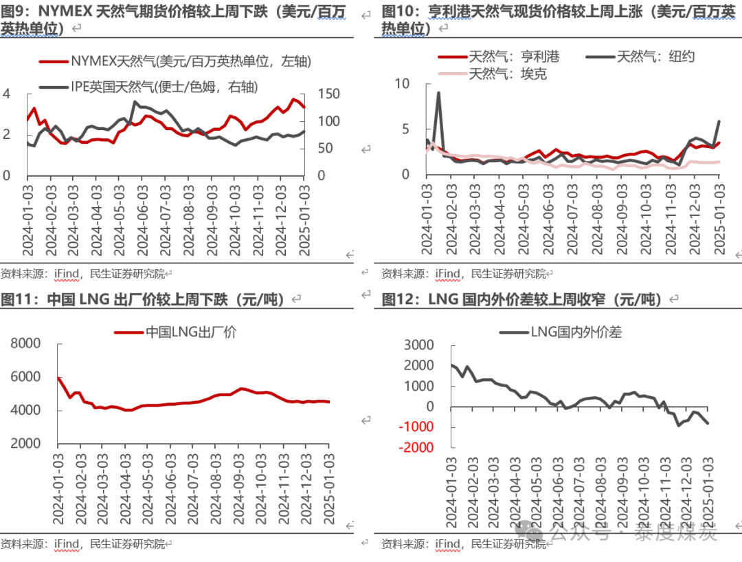 【民生能源 周泰團(tuán)隊(duì)】石化周報(bào)：氣價(jià)上漲和美國(guó)政策推動(dòng)石油市場(chǎng)升溫