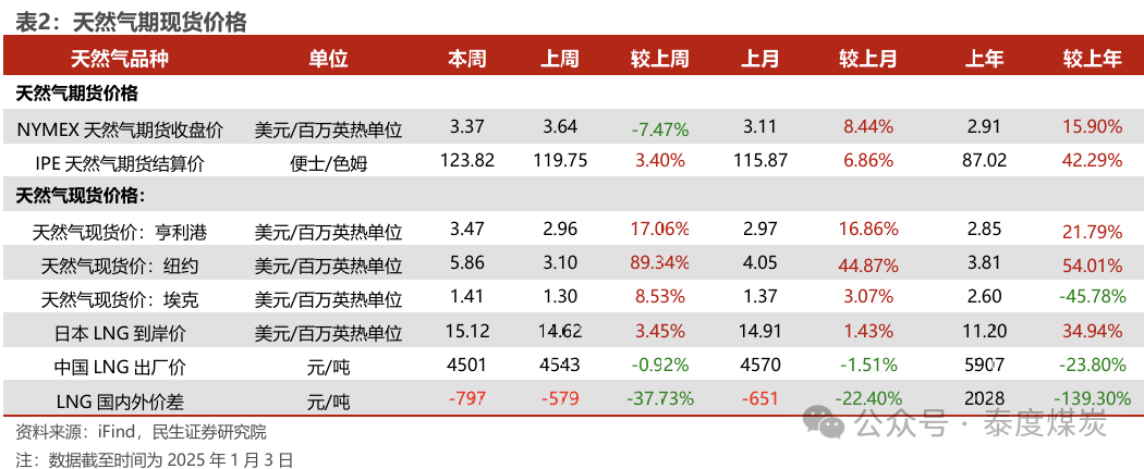 【民生能源 周泰團(tuán)隊(duì)】石化周報(bào)：氣價(jià)上漲和美國(guó)政策推動(dòng)石油市場(chǎng)升溫