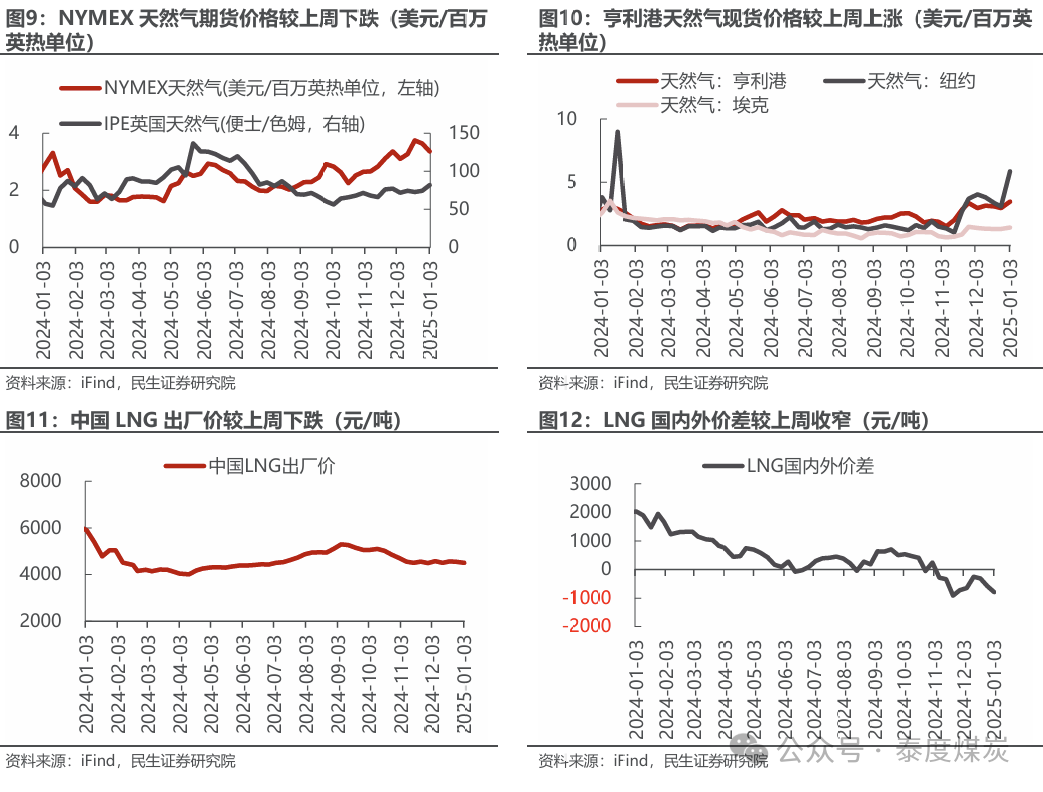 【民生能源 周泰團(tuán)隊(duì)】石化周報(bào)：氣價(jià)上漲和美國(guó)政策推動(dòng)石油市場(chǎng)升溫