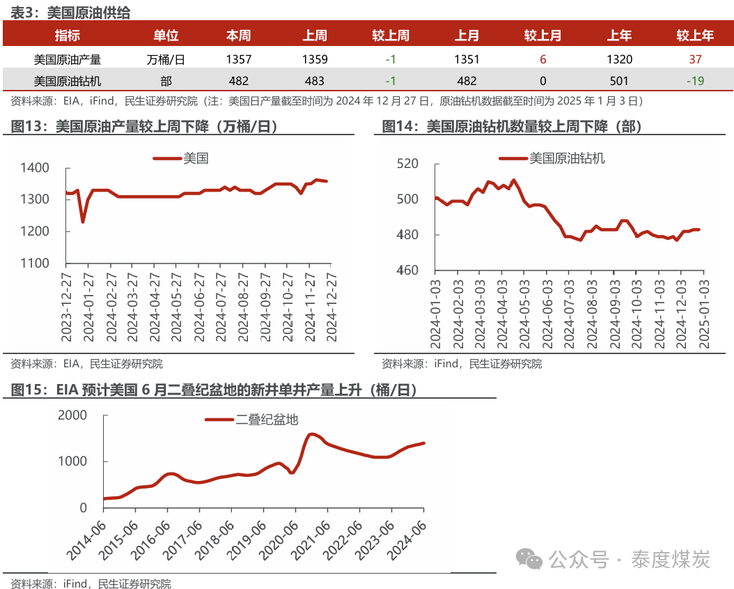 【民生能源 周泰團(tuán)隊(duì)】石化周報(bào)：氣價(jià)上漲和美國(guó)政策推動(dòng)石油市場(chǎng)升溫