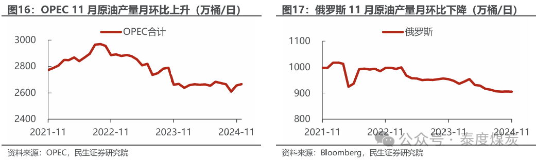 【民生能源 周泰團(tuán)隊(duì)】石化周報(bào)：氣價(jià)上漲和美國(guó)政策推動(dòng)石油市場(chǎng)升溫