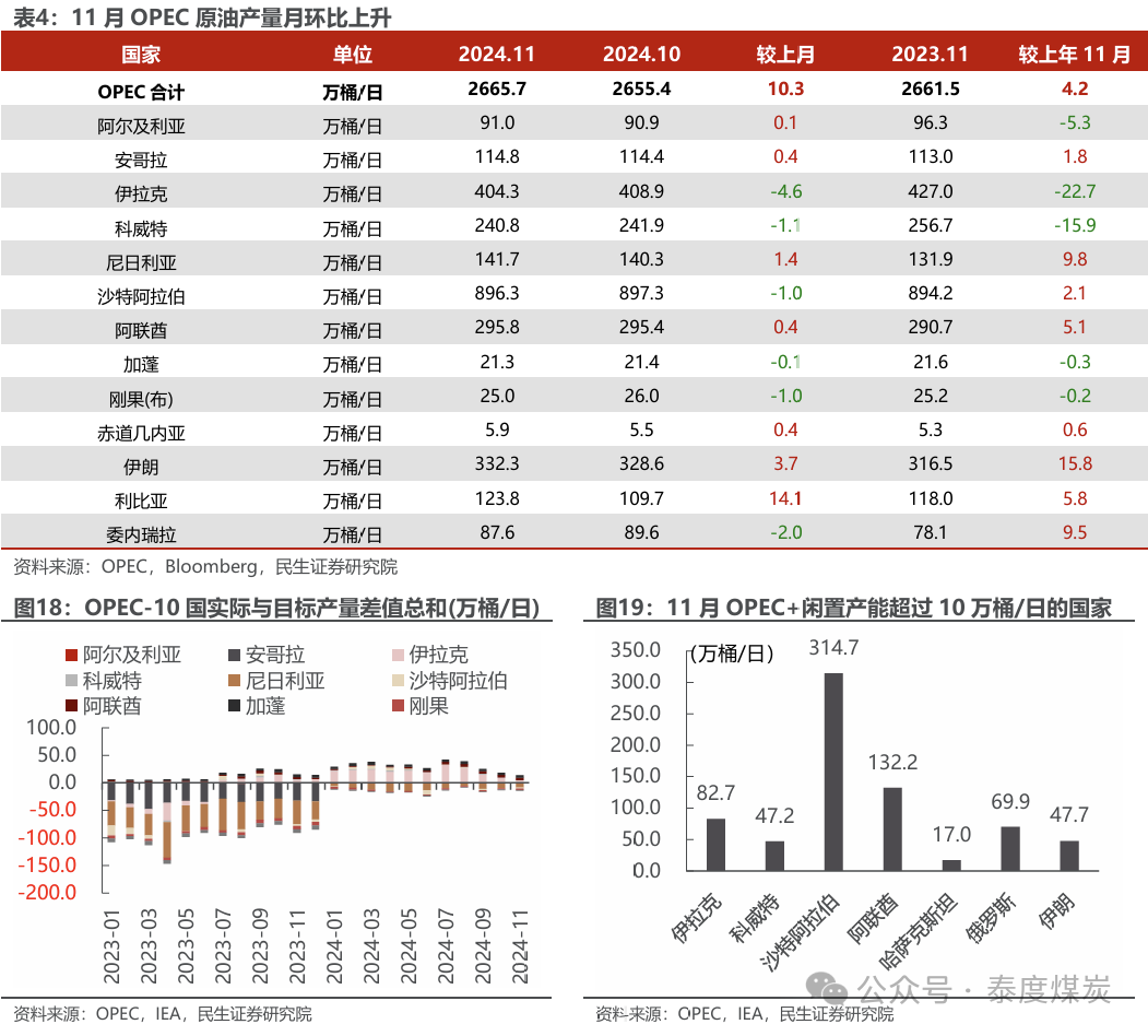 【民生能源 周泰團(tuán)隊(duì)】石化周報(bào)：氣價(jià)上漲和美國(guó)政策推動(dòng)石油市場(chǎng)升溫