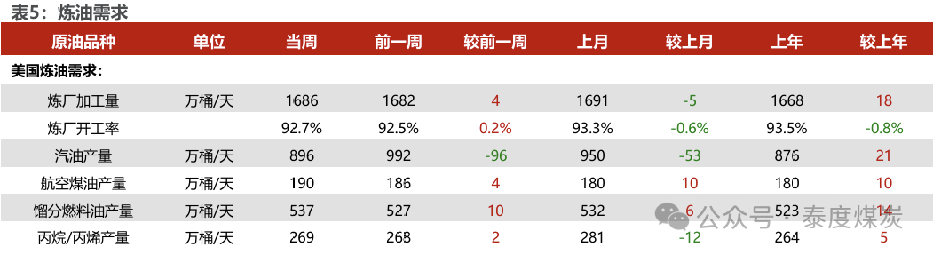 【民生能源 周泰團(tuán)隊(duì)】石化周報(bào)：氣價(jià)上漲和美國(guó)政策推動(dòng)石油市場(chǎng)升溫