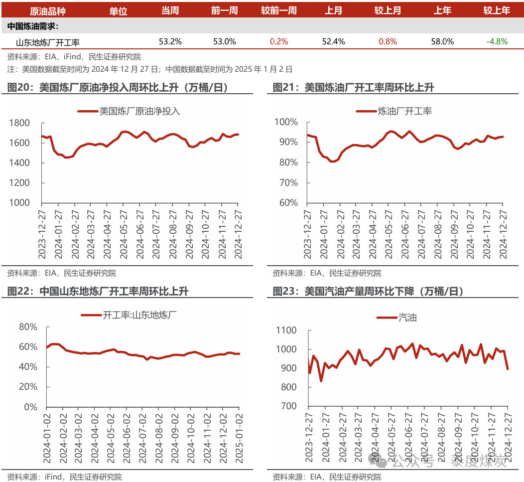 【民生能源 周泰團(tuán)隊(duì)】石化周報(bào)：氣價(jià)上漲和美國(guó)政策推動(dòng)石油市場(chǎng)升溫