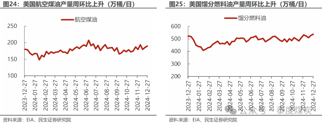 【民生能源 周泰團(tuán)隊(duì)】石化周報(bào)：氣價(jià)上漲和美國(guó)政策推動(dòng)石油市場(chǎng)升溫