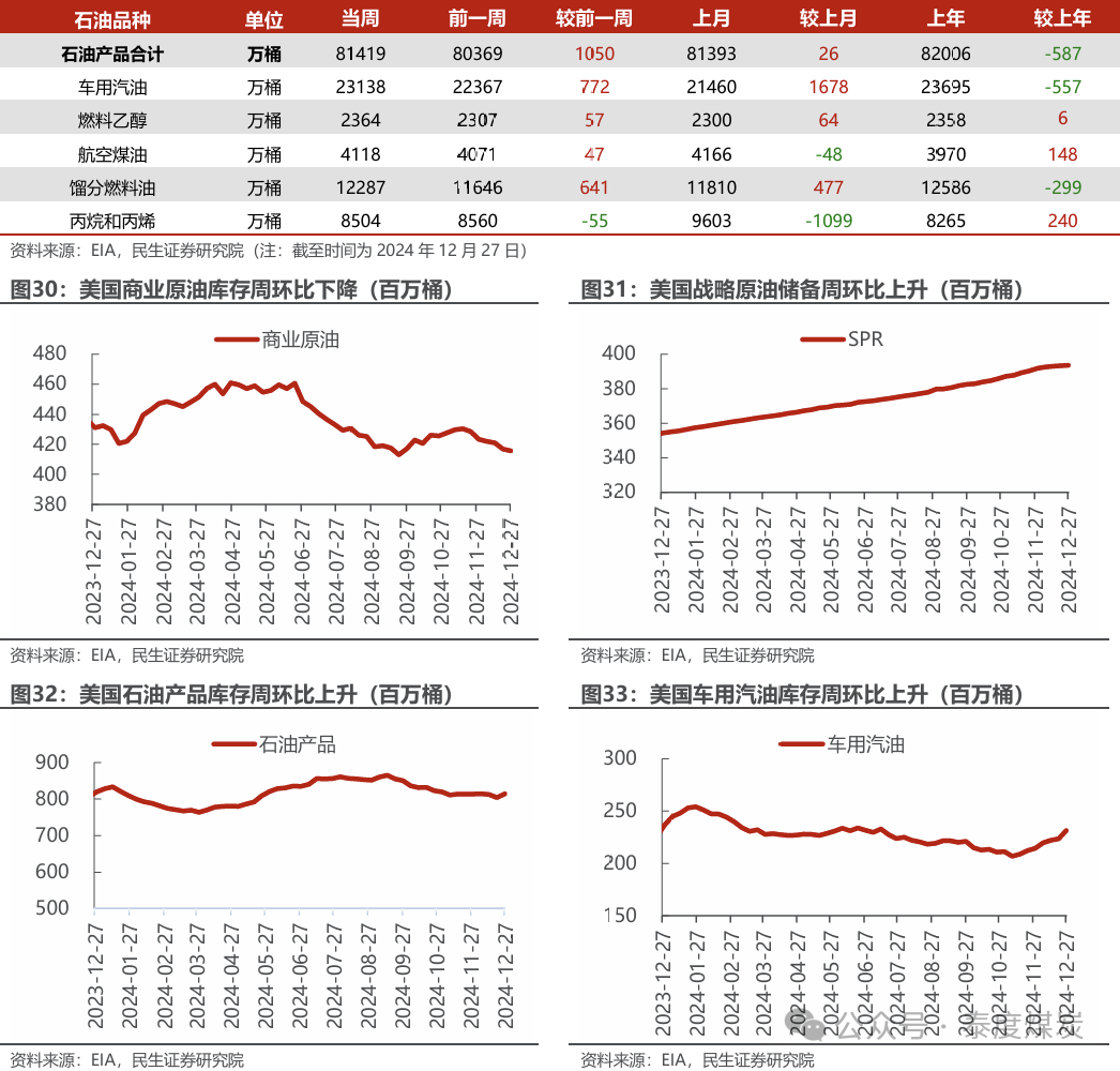 【民生能源 周泰團(tuán)隊(duì)】石化周報(bào)：氣價(jià)上漲和美國(guó)政策推動(dòng)石油市場(chǎng)升溫