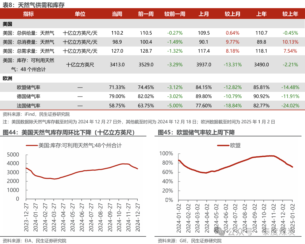 【民生能源 周泰團(tuán)隊(duì)】石化周報(bào)：氣價(jià)上漲和美國(guó)政策推動(dòng)石油市場(chǎng)升溫