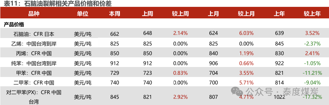 【民生能源 周泰團(tuán)隊(duì)】石化周報(bào)：氣價(jià)上漲和美國(guó)政策推動(dòng)石油市場(chǎng)升溫