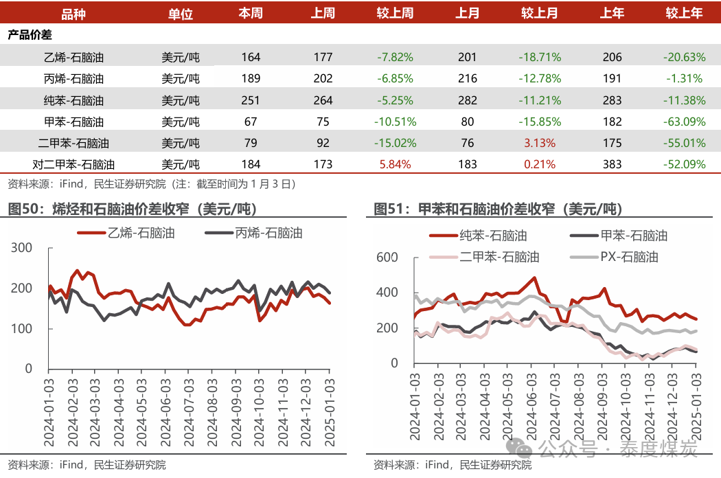 【民生能源 周泰團(tuán)隊(duì)】石化周報(bào)：氣價(jià)上漲和美國(guó)政策推動(dòng)石油市場(chǎng)升溫