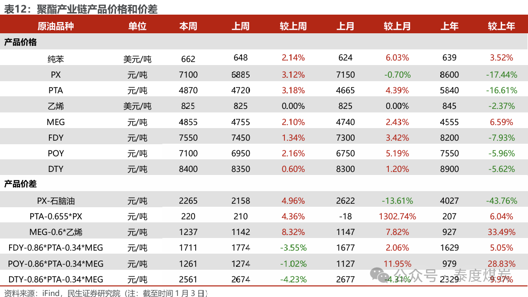 【民生能源 周泰團(tuán)隊(duì)】石化周報(bào)：氣價(jià)上漲和美國(guó)政策推動(dòng)石油市場(chǎng)升溫