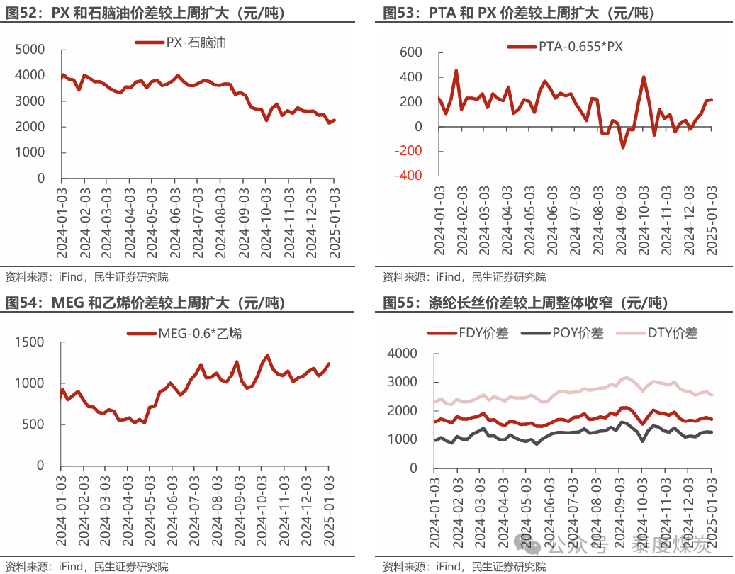 【民生能源 周泰團(tuán)隊(duì)】石化周報(bào)：氣價(jià)上漲和美國(guó)政策推動(dòng)石油市場(chǎng)升溫