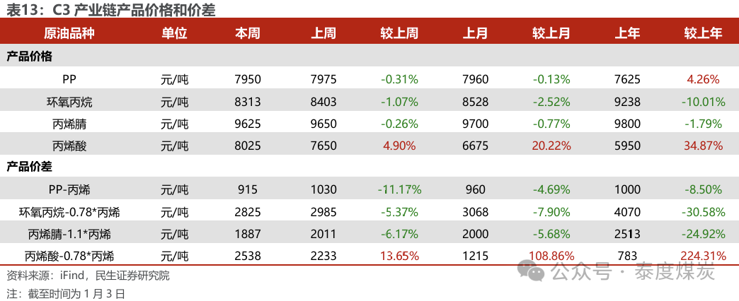 【民生能源 周泰團(tuán)隊(duì)】石化周報(bào)：氣價(jià)上漲和美國(guó)政策推動(dòng)石油市場(chǎng)升溫