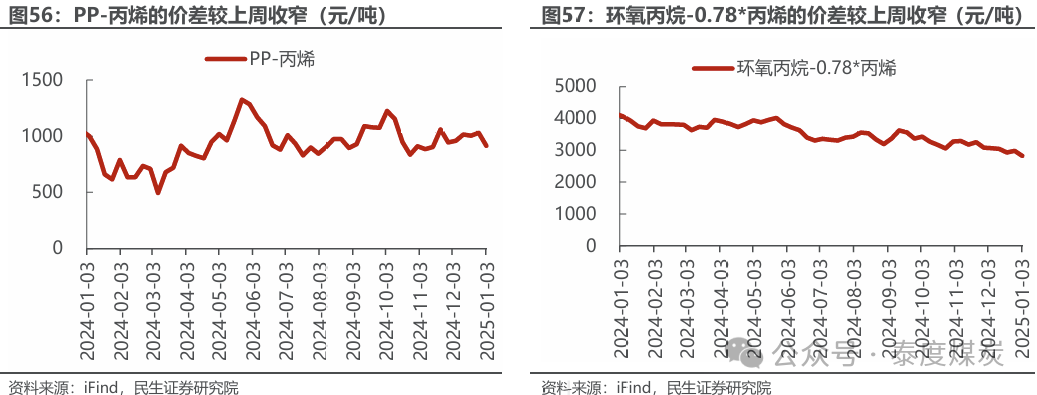 【民生能源 周泰團(tuán)隊(duì)】石化周報(bào)：氣價(jià)上漲和美國(guó)政策推動(dòng)石油市場(chǎng)升溫