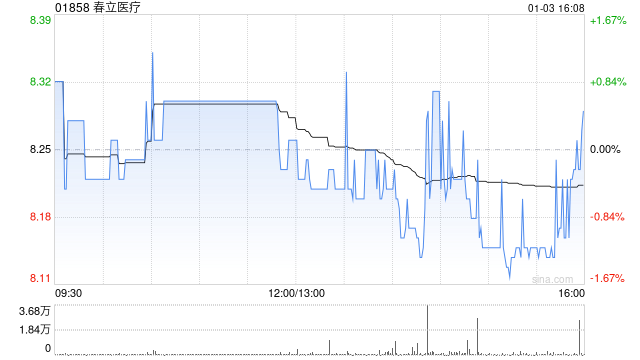 春立醫(yī)療：截至2024年12月末累計回購86.8萬股A股股份