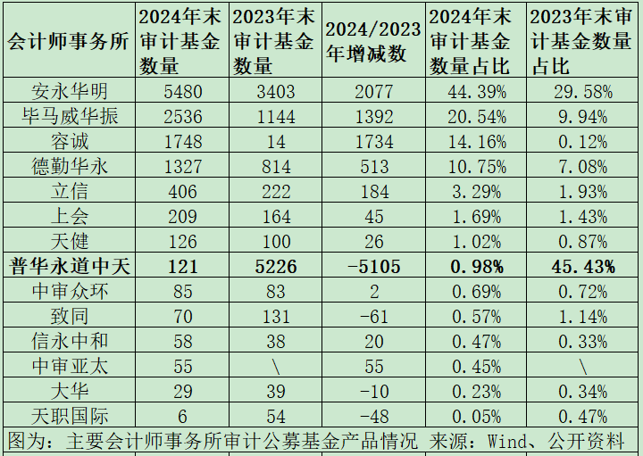 公募基金審計市場格局巨變：普華永道市占率從45%降至1%，容誠、立信、上會、天健等市占率大幅提升