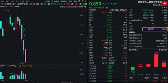 創(chuàng)業(yè)板人工智能近5日累計下跌14%，“抄底”資金涌入！機構：CES 2025開幕在即，把握AI投資機會