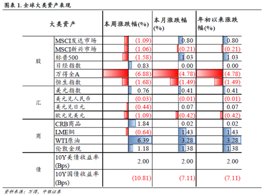 中銀策略：信心有望修復(fù)，反彈可期