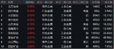 有色蓄勢(shì)高飛！有色龍頭ETF（159876）盤中逆市漲超3%！銅、金、鋁攜手上攻，北方銅業(yè)漲停封板