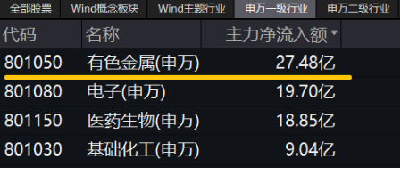 有色蓄勢(shì)高飛！有色龍頭ETF（159876）盤中逆市漲超3%！銅、金、鋁攜手上攻，北方銅業(yè)漲停封板