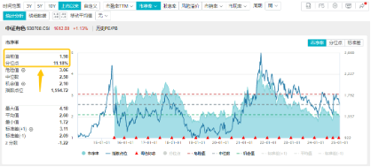 有色蓄勢(shì)高飛！有色龍頭ETF（159876）盤中逆市漲超3%！銅、金、鋁攜手上攻，北方銅業(yè)漲停封板