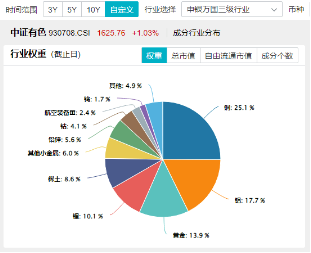 有色蓄勢(shì)高飛！有色龍頭ETF（159876）盤中逆市漲超3%！銅、金、鋁攜手上攻，北方銅業(yè)漲停封板