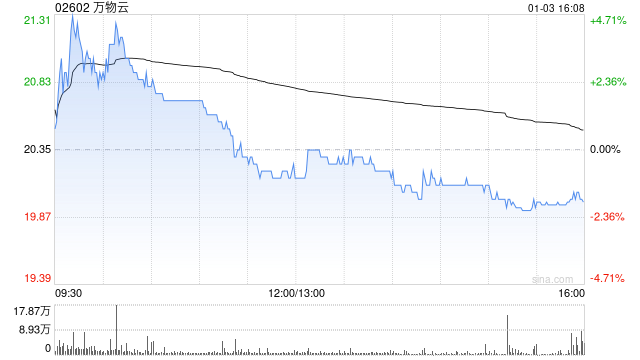 萬物云擬斥資約2.27億元收購中洲物業(yè)100%股權(quán)