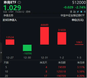 無懼回調(diào)，資金強勢介入，券商ETF（512000）近3日大舉吸金超7.7億元！關(guān)注跨年交易中的券商板塊