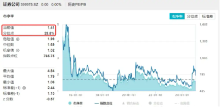 無懼回調(diào)，資金強勢介入，券商ETF（512000）近3日大舉吸金超7.7億元！關(guān)注跨年交易中的券商板塊