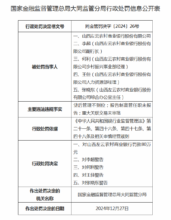 山西左云農(nóng)商行被罰80萬元：因報(bào)告制高管任職未報(bào)告，四名高管被警告