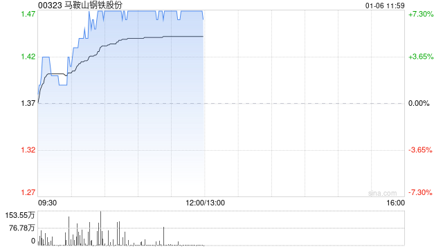 馬鞍山鋼鐵股份早盤(pán)漲超7% 公司籌劃向馬鋼有限增資