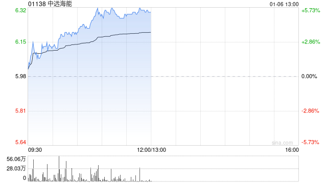 中遠(yuǎn)海能股價(jià)持續(xù)漲超5% 近日公司擬增資CLNG