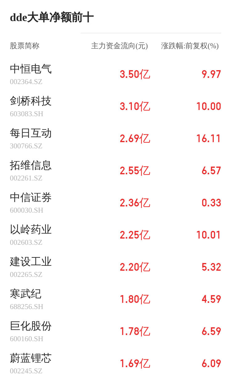 京泉華主力資金持續(xù)凈流入，3日共凈流入2640.78萬元