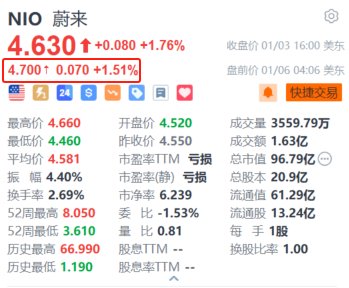 蔚來盤前漲超1.5% 機(jī)構(gòu)預(yù)計(jì)汽車消費(fèi)刺激政策有望延續(xù)