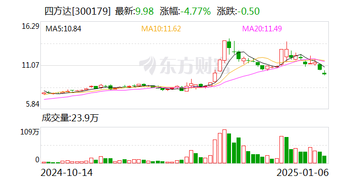 四方達：控股子公司與匯芯通信簽署戰(zhàn)略合作協(xié)議