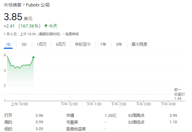 FuboTV股價狂飆超176%！與迪士尼合作，將合并直播電視流媒體服務(wù)