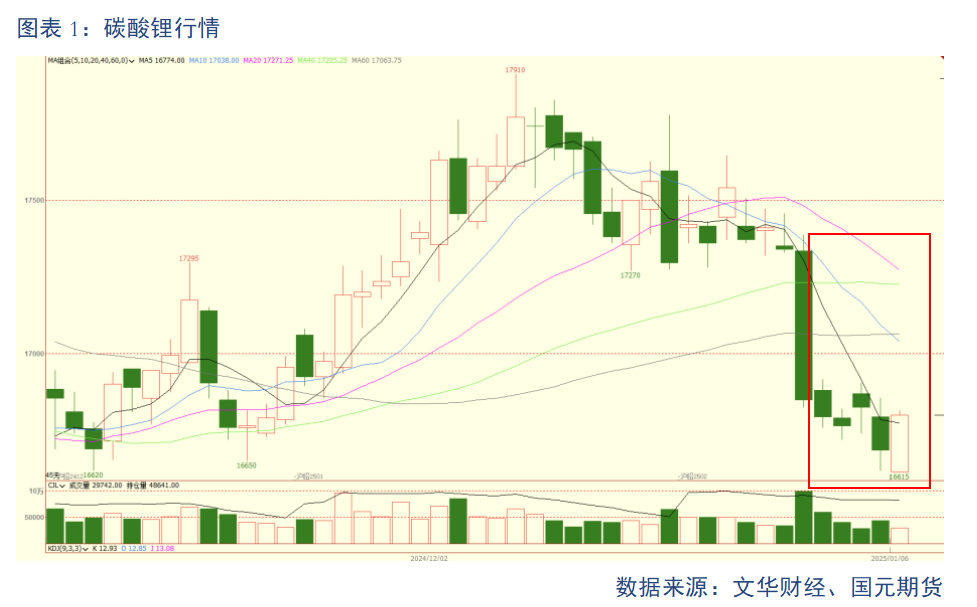 【碳酸鋰】基本面維持過(guò)剩 鋰價(jià)或震蕩偏弱