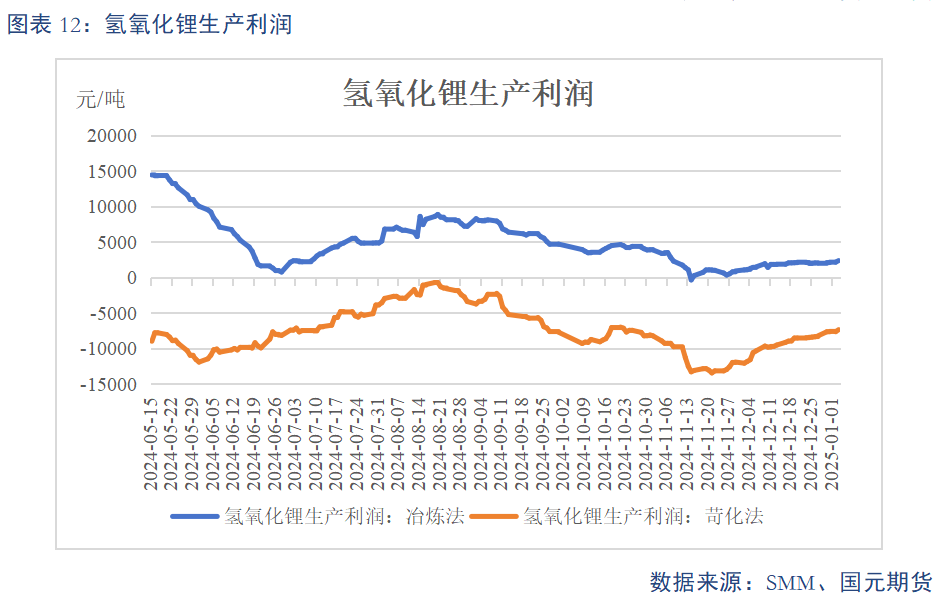 【碳酸鋰】基本面維持過(guò)剩 鋰價(jià)或震蕩偏弱