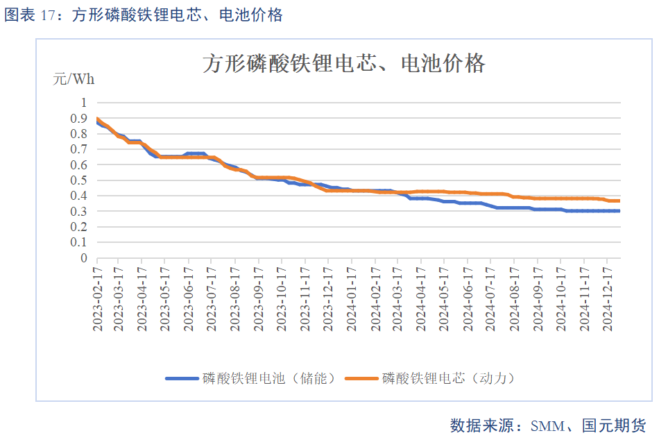 【碳酸鋰】基本面維持過(guò)剩 鋰價(jià)或震蕩偏弱