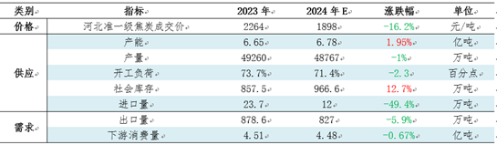 【焦炭2024年度總結(jié)】供需兩弱，產(chǎn)業(yè)鏈價(jià)格整體下移