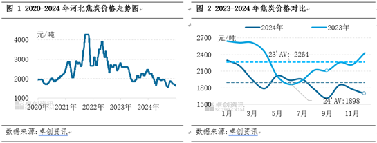 【焦炭2024年度總結(jié)】供需兩弱，產(chǎn)業(yè)鏈價(jià)格整體下移