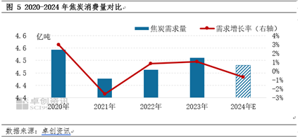 【焦炭2024年度總結(jié)】供需兩弱，產(chǎn)業(yè)鏈價(jià)格整體下移