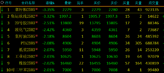 午評：集運指數(shù)、菜粕跌超3%