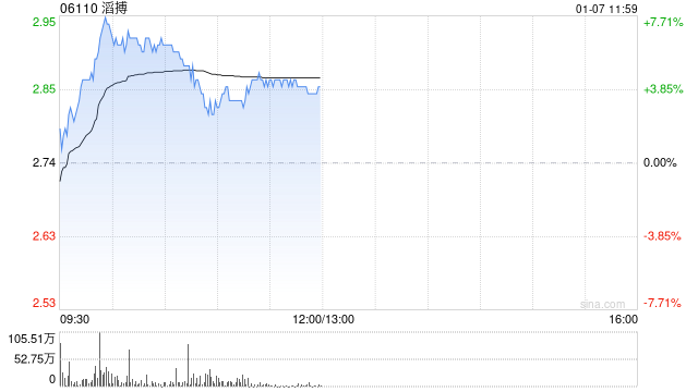 滔搏盤中漲近8% 瑞銀稱對集團派息能力有信心