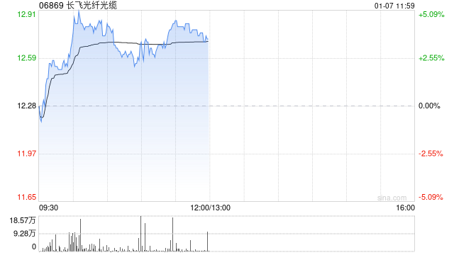 長(zhǎng)飛光纖光纜早盤漲超3% 野村將目標(biāo)價(jià)從13.5港元升至15港元