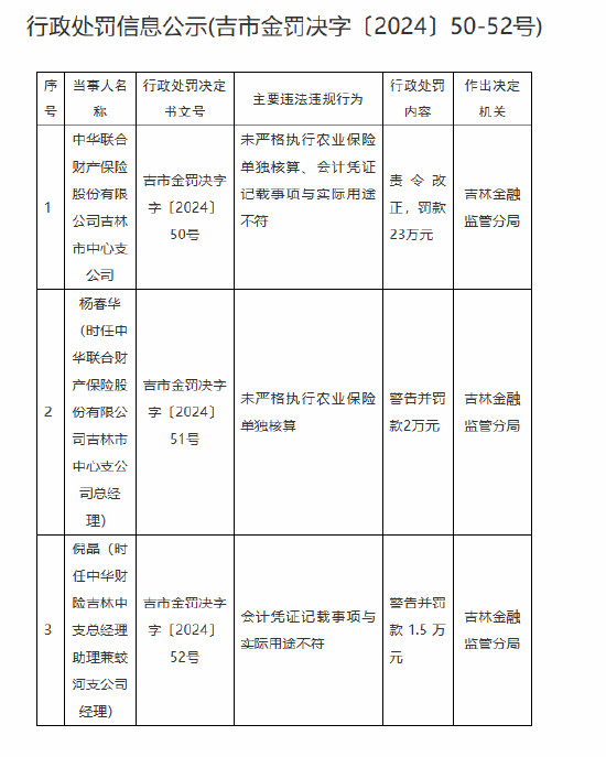 中華財險吉林市中心支公司被罰23萬元：未嚴(yán)格執(zhí)行農(nóng)業(yè)保險單獨核算、會計憑證記載事項與實際用途不符